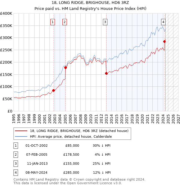 18, LONG RIDGE, BRIGHOUSE, HD6 3RZ: Price paid vs HM Land Registry's House Price Index