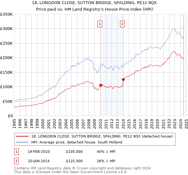 18, LONGDON CLOSE, SUTTON BRIDGE, SPALDING, PE12 9QX: Price paid vs HM Land Registry's House Price Index