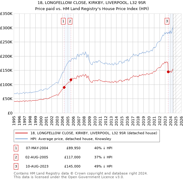 18, LONGFELLOW CLOSE, KIRKBY, LIVERPOOL, L32 9SR: Price paid vs HM Land Registry's House Price Index