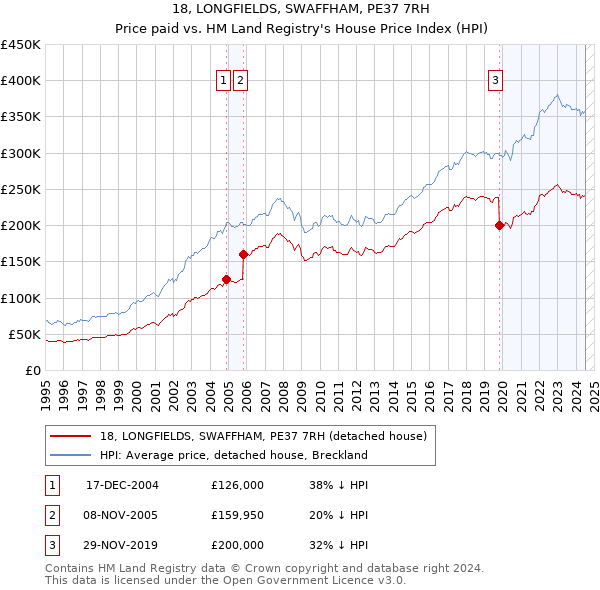 18, LONGFIELDS, SWAFFHAM, PE37 7RH: Price paid vs HM Land Registry's House Price Index