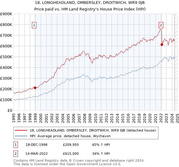 18, LONGHEADLAND, OMBERSLEY, DROITWICH, WR9 0JB: Price paid vs HM Land Registry's House Price Index