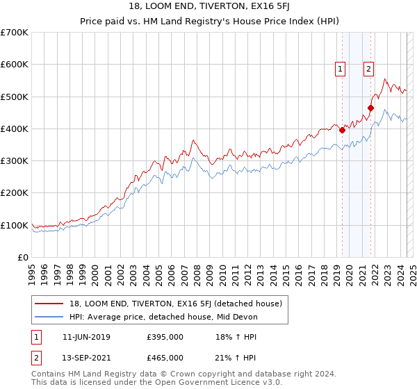 18, LOOM END, TIVERTON, EX16 5FJ: Price paid vs HM Land Registry's House Price Index