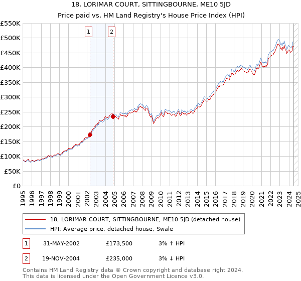 18, LORIMAR COURT, SITTINGBOURNE, ME10 5JD: Price paid vs HM Land Registry's House Price Index