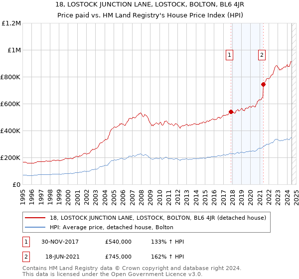 18, LOSTOCK JUNCTION LANE, LOSTOCK, BOLTON, BL6 4JR: Price paid vs HM Land Registry's House Price Index