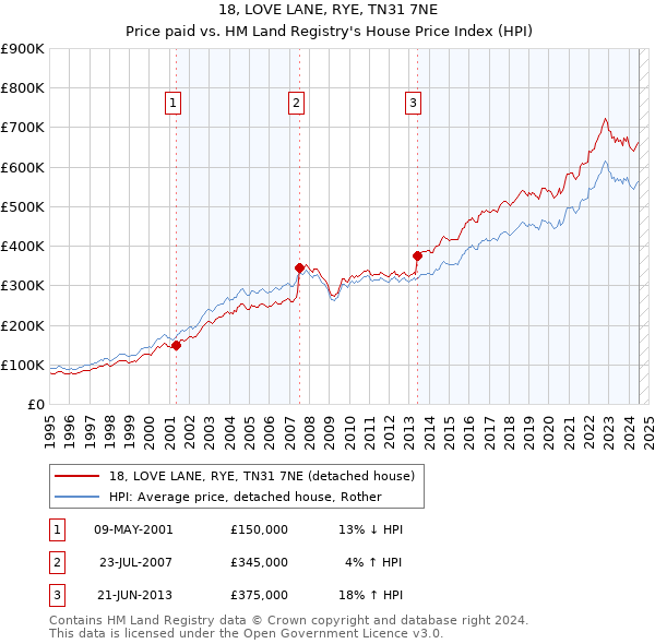 18, LOVE LANE, RYE, TN31 7NE: Price paid vs HM Land Registry's House Price Index