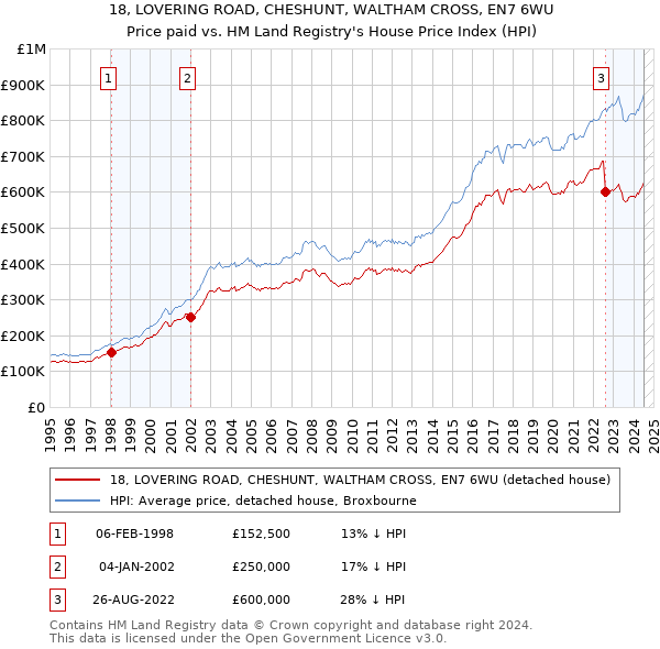 18, LOVERING ROAD, CHESHUNT, WALTHAM CROSS, EN7 6WU: Price paid vs HM Land Registry's House Price Index