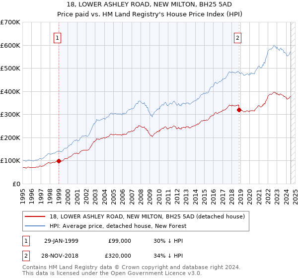 18, LOWER ASHLEY ROAD, NEW MILTON, BH25 5AD: Price paid vs HM Land Registry's House Price Index