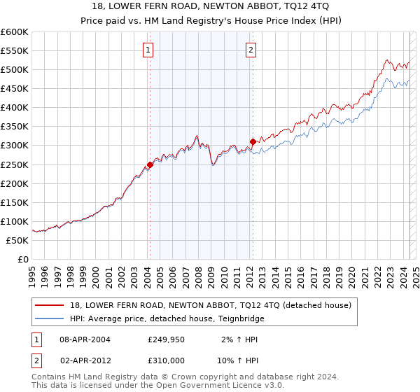 18, LOWER FERN ROAD, NEWTON ABBOT, TQ12 4TQ: Price paid vs HM Land Registry's House Price Index