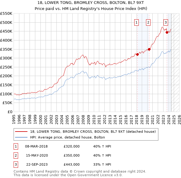 18, LOWER TONG, BROMLEY CROSS, BOLTON, BL7 9XT: Price paid vs HM Land Registry's House Price Index