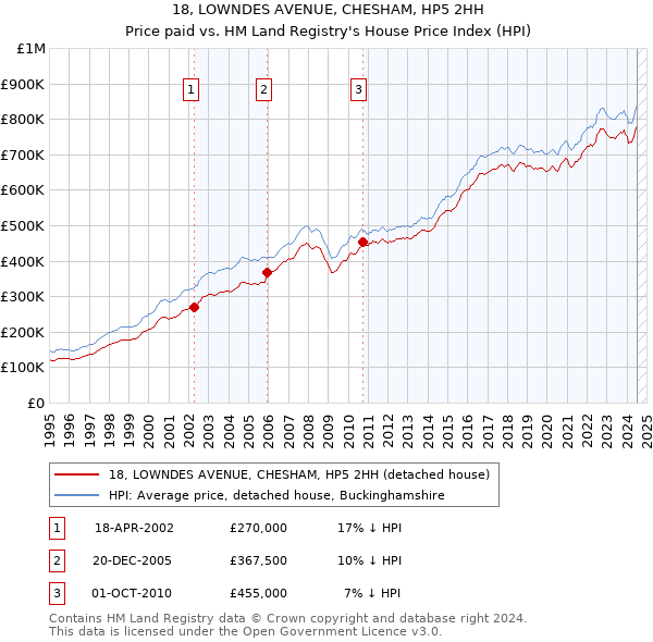 18, LOWNDES AVENUE, CHESHAM, HP5 2HH: Price paid vs HM Land Registry's House Price Index