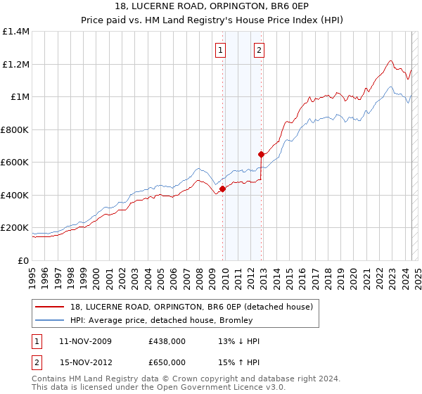 18, LUCERNE ROAD, ORPINGTON, BR6 0EP: Price paid vs HM Land Registry's House Price Index