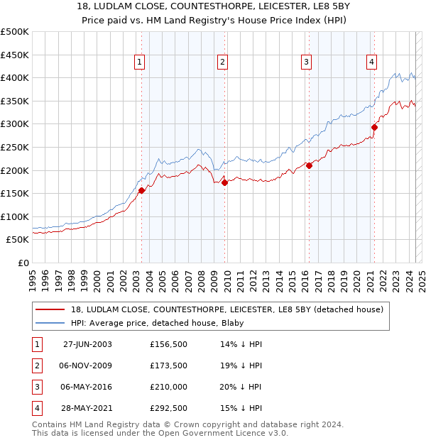 18, LUDLAM CLOSE, COUNTESTHORPE, LEICESTER, LE8 5BY: Price paid vs HM Land Registry's House Price Index