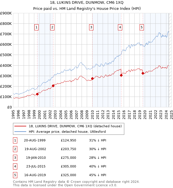 18, LUKINS DRIVE, DUNMOW, CM6 1XQ: Price paid vs HM Land Registry's House Price Index