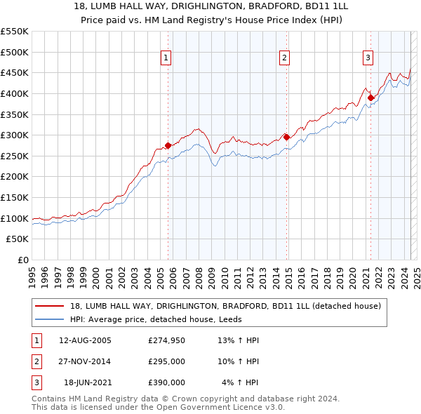 18, LUMB HALL WAY, DRIGHLINGTON, BRADFORD, BD11 1LL: Price paid vs HM Land Registry's House Price Index