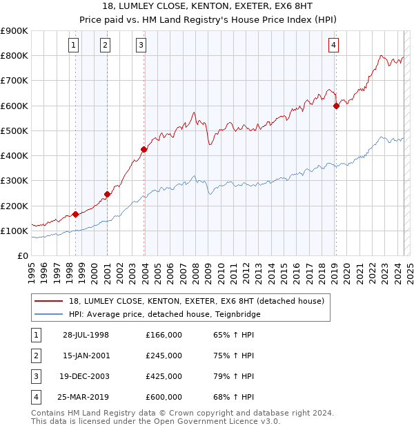 18, LUMLEY CLOSE, KENTON, EXETER, EX6 8HT: Price paid vs HM Land Registry's House Price Index