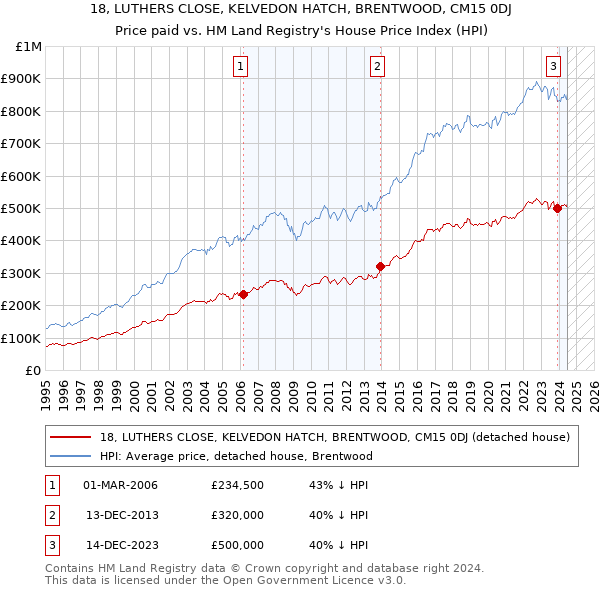 18, LUTHERS CLOSE, KELVEDON HATCH, BRENTWOOD, CM15 0DJ: Price paid vs HM Land Registry's House Price Index