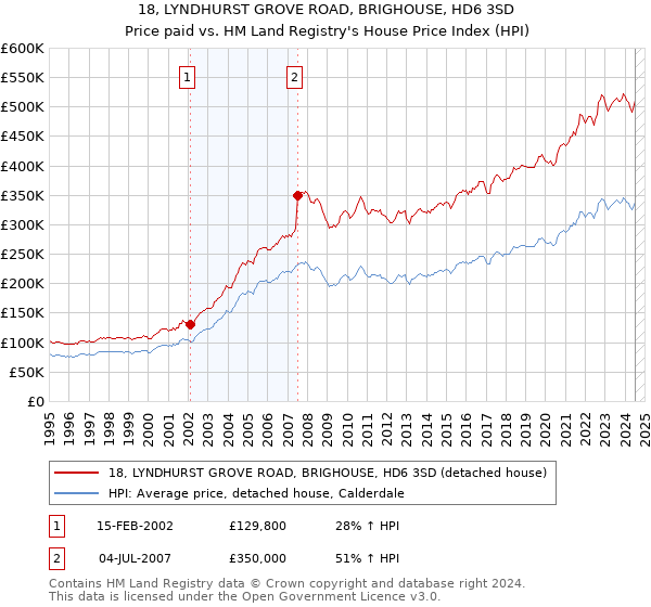 18, LYNDHURST GROVE ROAD, BRIGHOUSE, HD6 3SD: Price paid vs HM Land Registry's House Price Index