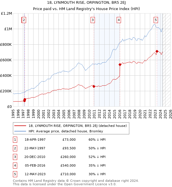 18, LYNMOUTH RISE, ORPINGTON, BR5 2EJ: Price paid vs HM Land Registry's House Price Index