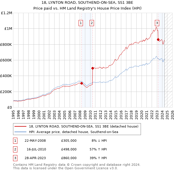 18, LYNTON ROAD, SOUTHEND-ON-SEA, SS1 3BE: Price paid vs HM Land Registry's House Price Index