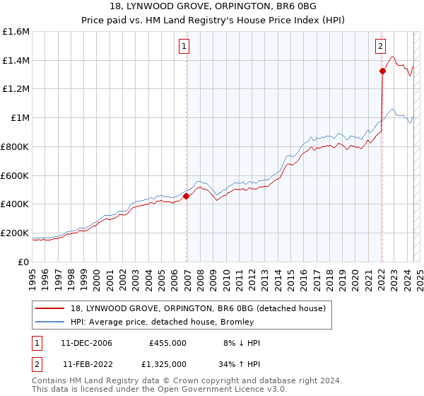 18, LYNWOOD GROVE, ORPINGTON, BR6 0BG: Price paid vs HM Land Registry's House Price Index