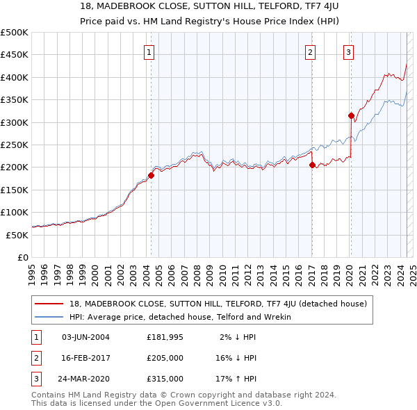 18, MADEBROOK CLOSE, SUTTON HILL, TELFORD, TF7 4JU: Price paid vs HM Land Registry's House Price Index