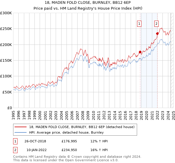 18, MADEN FOLD CLOSE, BURNLEY, BB12 6EP: Price paid vs HM Land Registry's House Price Index