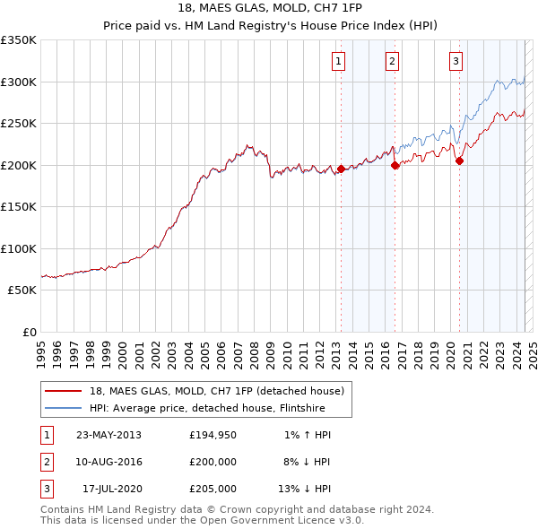 18, MAES GLAS, MOLD, CH7 1FP: Price paid vs HM Land Registry's House Price Index