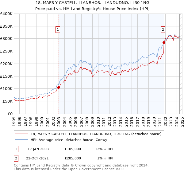 18, MAES Y CASTELL, LLANRHOS, LLANDUDNO, LL30 1NG: Price paid vs HM Land Registry's House Price Index