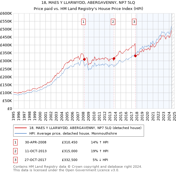 18, MAES Y LLARWYDD, ABERGAVENNY, NP7 5LQ: Price paid vs HM Land Registry's House Price Index