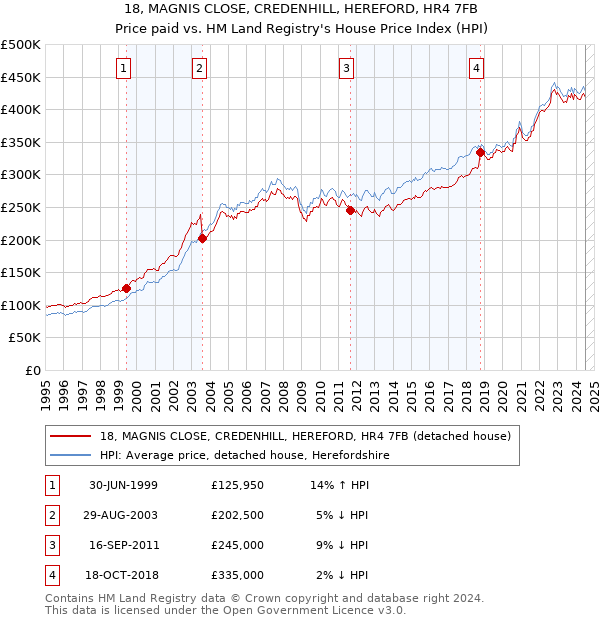 18, MAGNIS CLOSE, CREDENHILL, HEREFORD, HR4 7FB: Price paid vs HM Land Registry's House Price Index