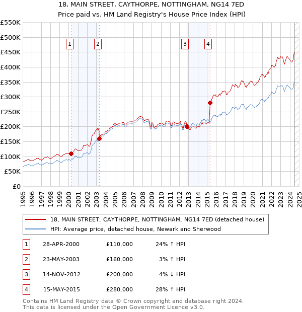 18, MAIN STREET, CAYTHORPE, NOTTINGHAM, NG14 7ED: Price paid vs HM Land Registry's House Price Index