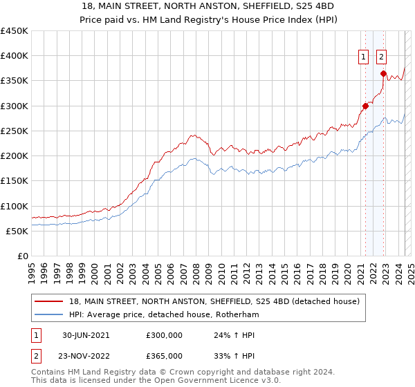 18, MAIN STREET, NORTH ANSTON, SHEFFIELD, S25 4BD: Price paid vs HM Land Registry's House Price Index