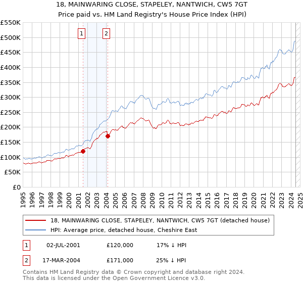 18, MAINWARING CLOSE, STAPELEY, NANTWICH, CW5 7GT: Price paid vs HM Land Registry's House Price Index