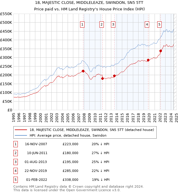 18, MAJESTIC CLOSE, MIDDLELEAZE, SWINDON, SN5 5TT: Price paid vs HM Land Registry's House Price Index