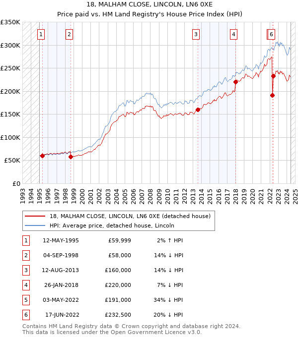 18, MALHAM CLOSE, LINCOLN, LN6 0XE: Price paid vs HM Land Registry's House Price Index