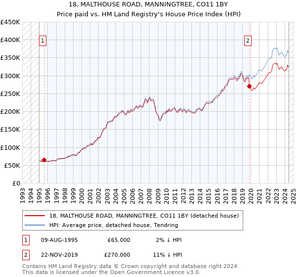 18, MALTHOUSE ROAD, MANNINGTREE, CO11 1BY: Price paid vs HM Land Registry's House Price Index