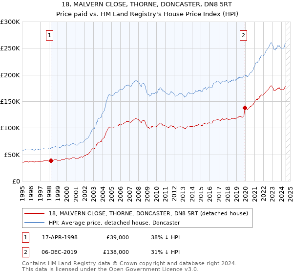 18, MALVERN CLOSE, THORNE, DONCASTER, DN8 5RT: Price paid vs HM Land Registry's House Price Index