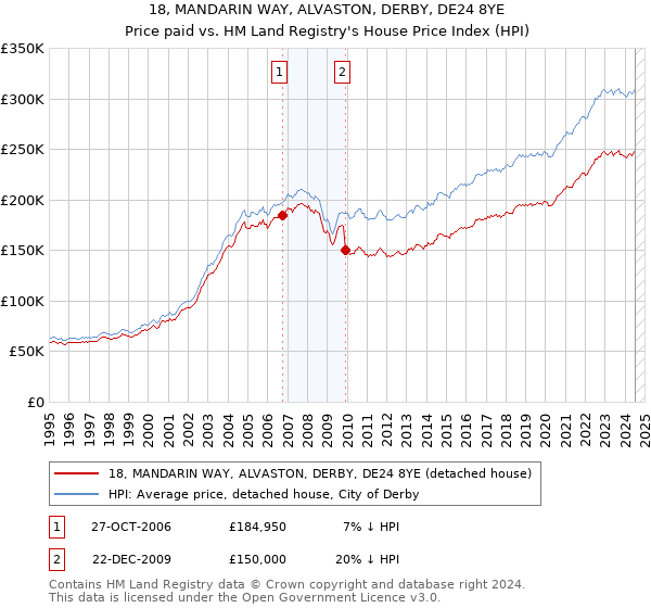 18, MANDARIN WAY, ALVASTON, DERBY, DE24 8YE: Price paid vs HM Land Registry's House Price Index