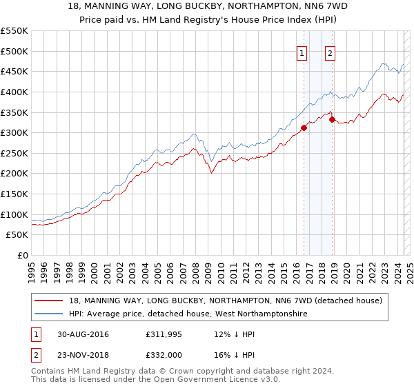 18, MANNING WAY, LONG BUCKBY, NORTHAMPTON, NN6 7WD: Price paid vs HM Land Registry's House Price Index