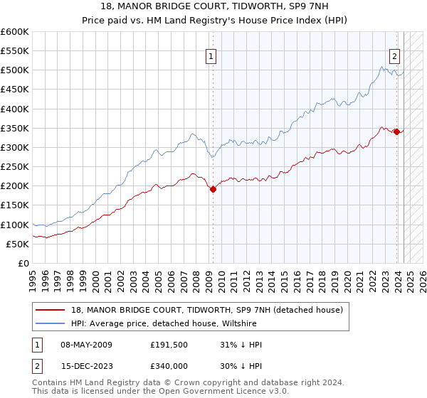 18, MANOR BRIDGE COURT, TIDWORTH, SP9 7NH: Price paid vs HM Land Registry's House Price Index