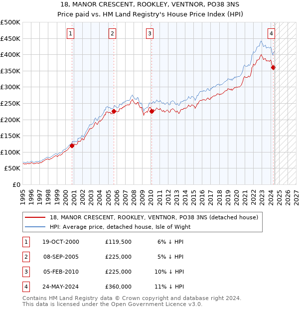 18, MANOR CRESCENT, ROOKLEY, VENTNOR, PO38 3NS: Price paid vs HM Land Registry's House Price Index