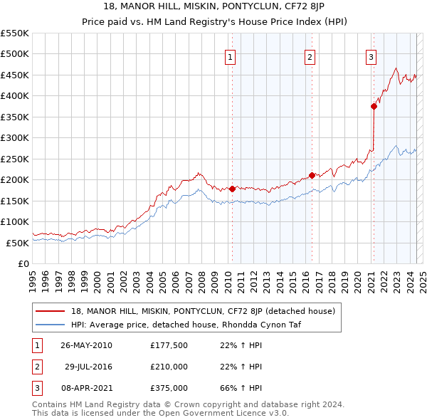 18, MANOR HILL, MISKIN, PONTYCLUN, CF72 8JP: Price paid vs HM Land Registry's House Price Index