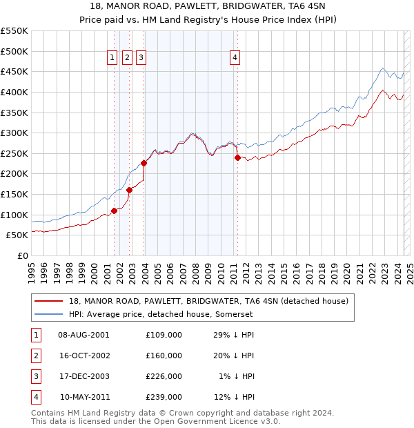 18, MANOR ROAD, PAWLETT, BRIDGWATER, TA6 4SN: Price paid vs HM Land Registry's House Price Index