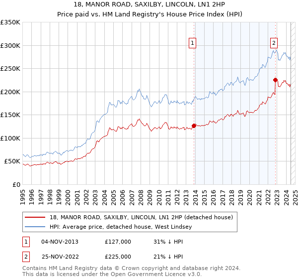 18, MANOR ROAD, SAXILBY, LINCOLN, LN1 2HP: Price paid vs HM Land Registry's House Price Index