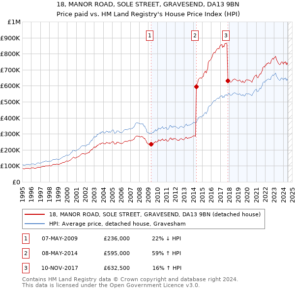 18, MANOR ROAD, SOLE STREET, GRAVESEND, DA13 9BN: Price paid vs HM Land Registry's House Price Index