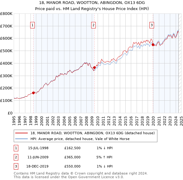 18, MANOR ROAD, WOOTTON, ABINGDON, OX13 6DG: Price paid vs HM Land Registry's House Price Index