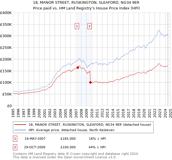 18, MANOR STREET, RUSKINGTON, SLEAFORD, NG34 9ER: Price paid vs HM Land Registry's House Price Index