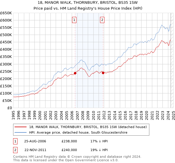 18, MANOR WALK, THORNBURY, BRISTOL, BS35 1SW: Price paid vs HM Land Registry's House Price Index