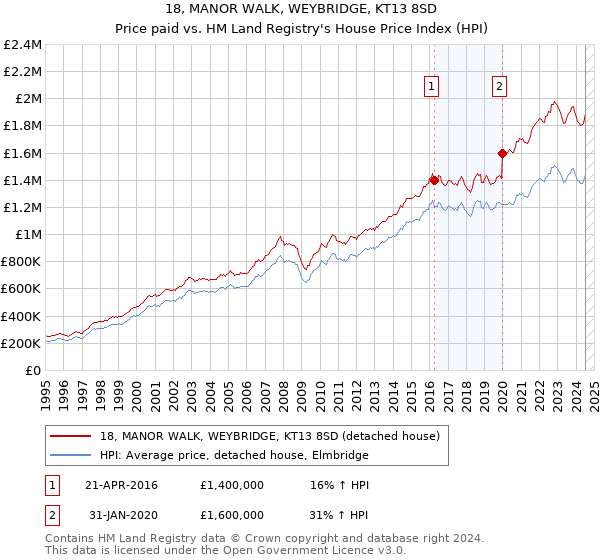 18, MANOR WALK, WEYBRIDGE, KT13 8SD: Price paid vs HM Land Registry's House Price Index