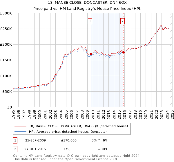 18, MANSE CLOSE, DONCASTER, DN4 6QX: Price paid vs HM Land Registry's House Price Index